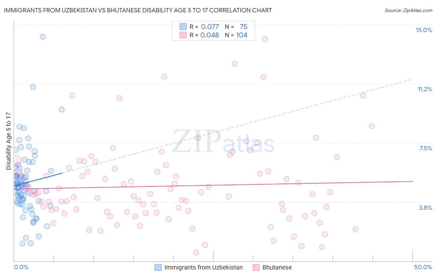 Immigrants from Uzbekistan vs Bhutanese Disability Age 5 to 17