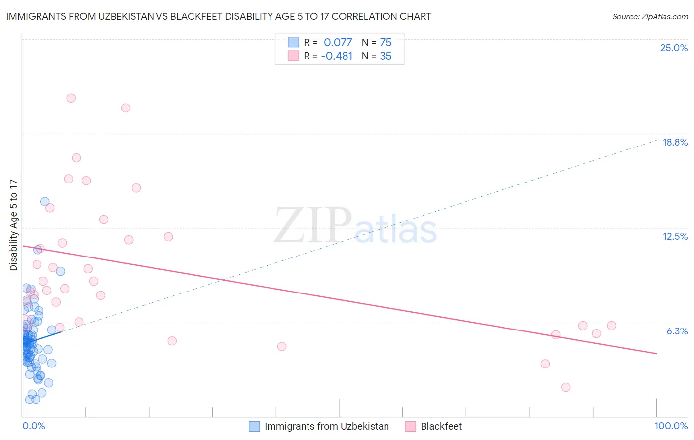 Immigrants from Uzbekistan vs Blackfeet Disability Age 5 to 17