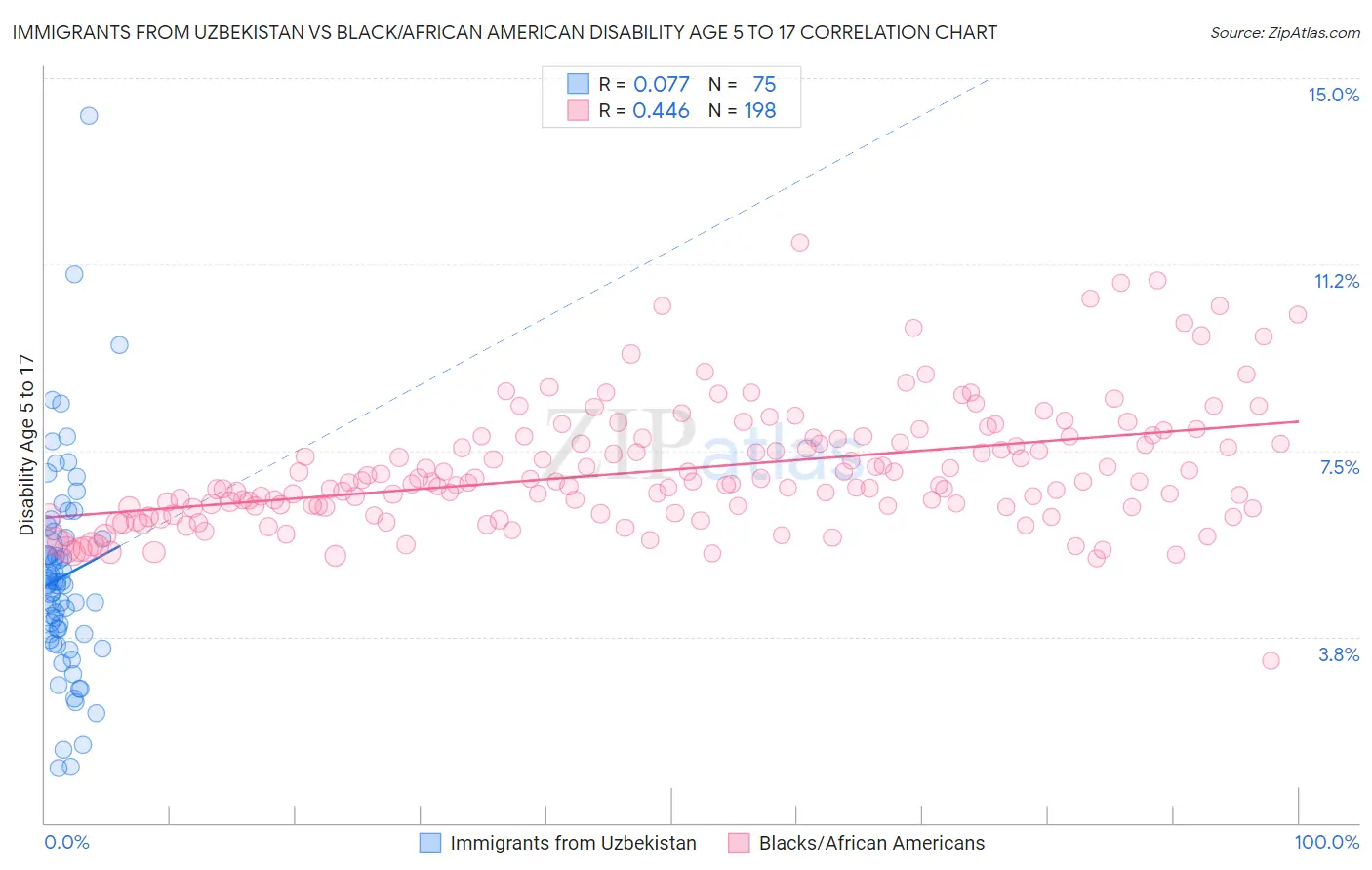 Immigrants from Uzbekistan vs Black/African American Disability Age 5 to 17