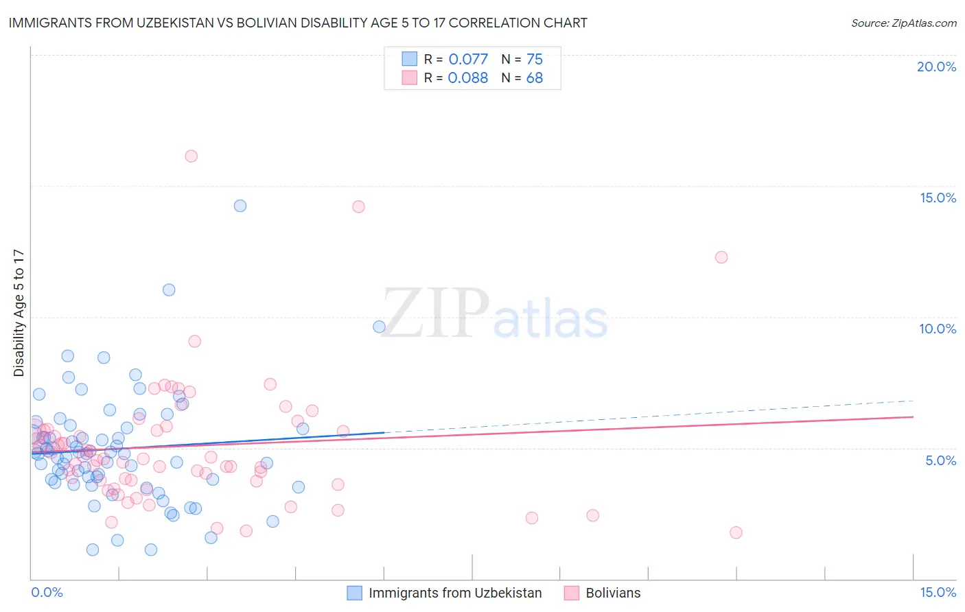 Immigrants from Uzbekistan vs Bolivian Disability Age 5 to 17