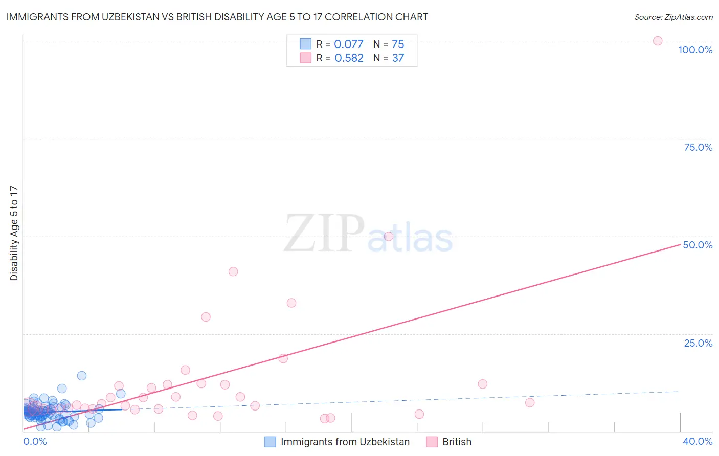 Immigrants from Uzbekistan vs British Disability Age 5 to 17
