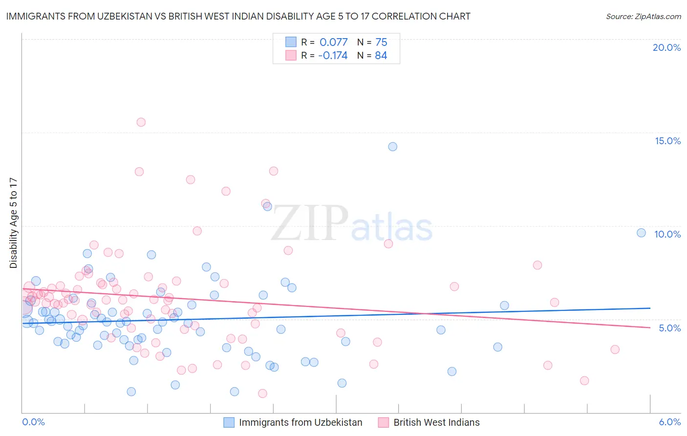 Immigrants from Uzbekistan vs British West Indian Disability Age 5 to 17