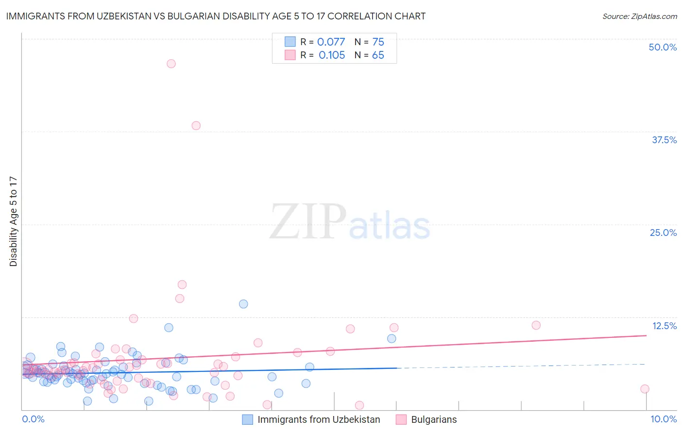 Immigrants from Uzbekistan vs Bulgarian Disability Age 5 to 17