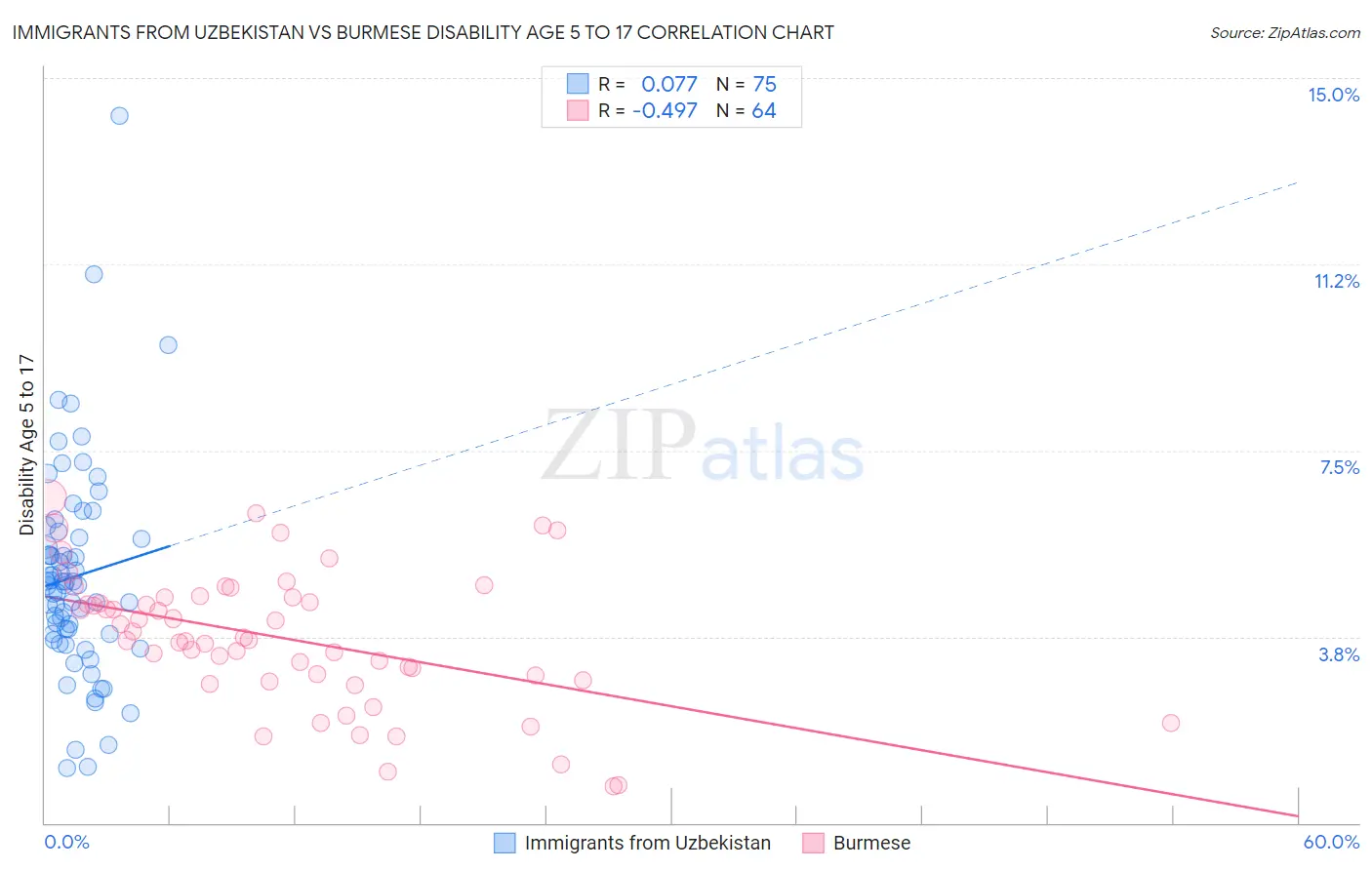 Immigrants from Uzbekistan vs Burmese Disability Age 5 to 17
