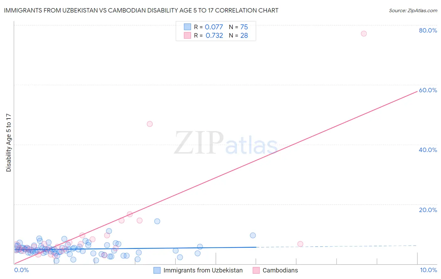 Immigrants from Uzbekistan vs Cambodian Disability Age 5 to 17