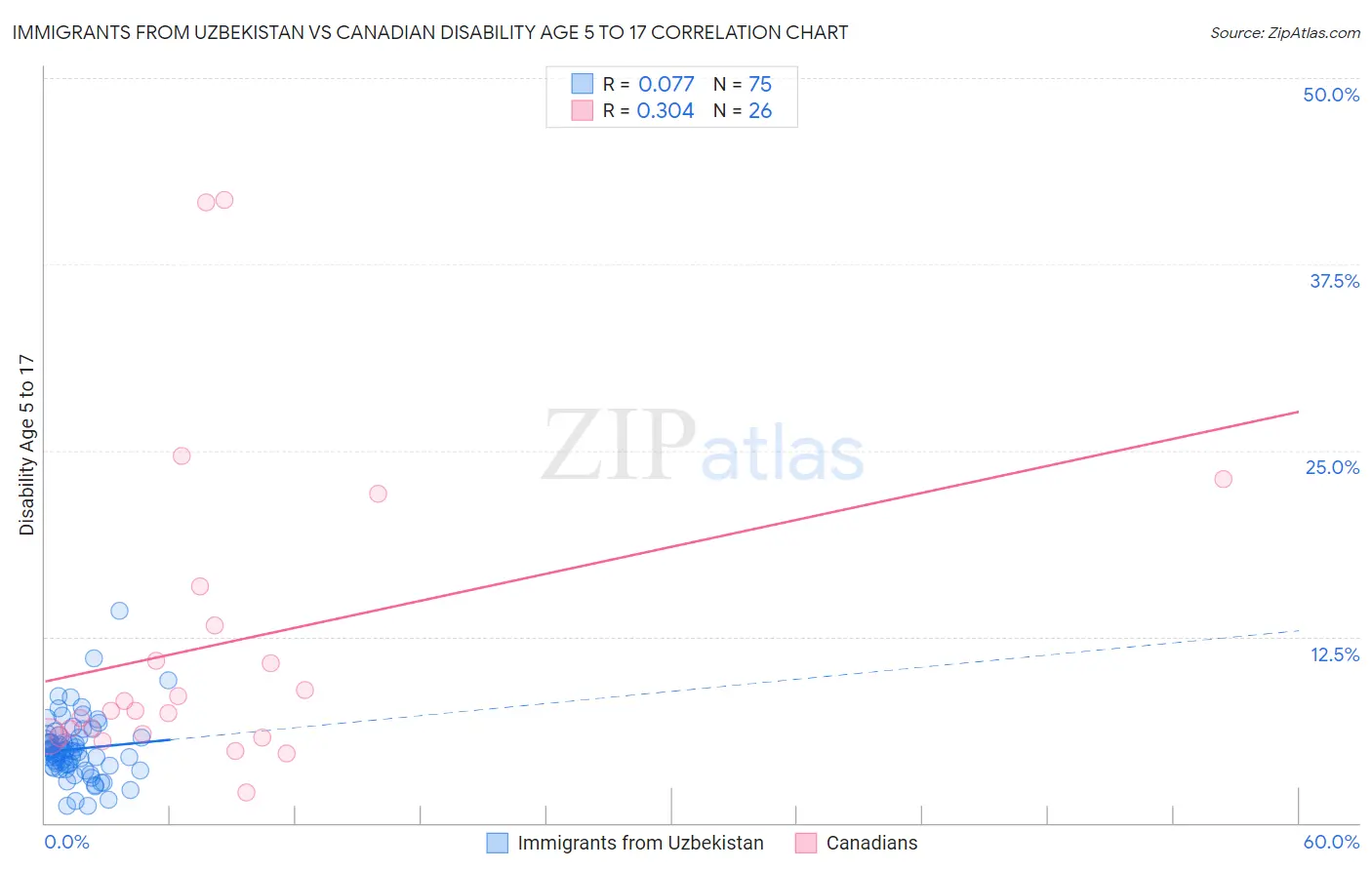 Immigrants from Uzbekistan vs Canadian Disability Age 5 to 17