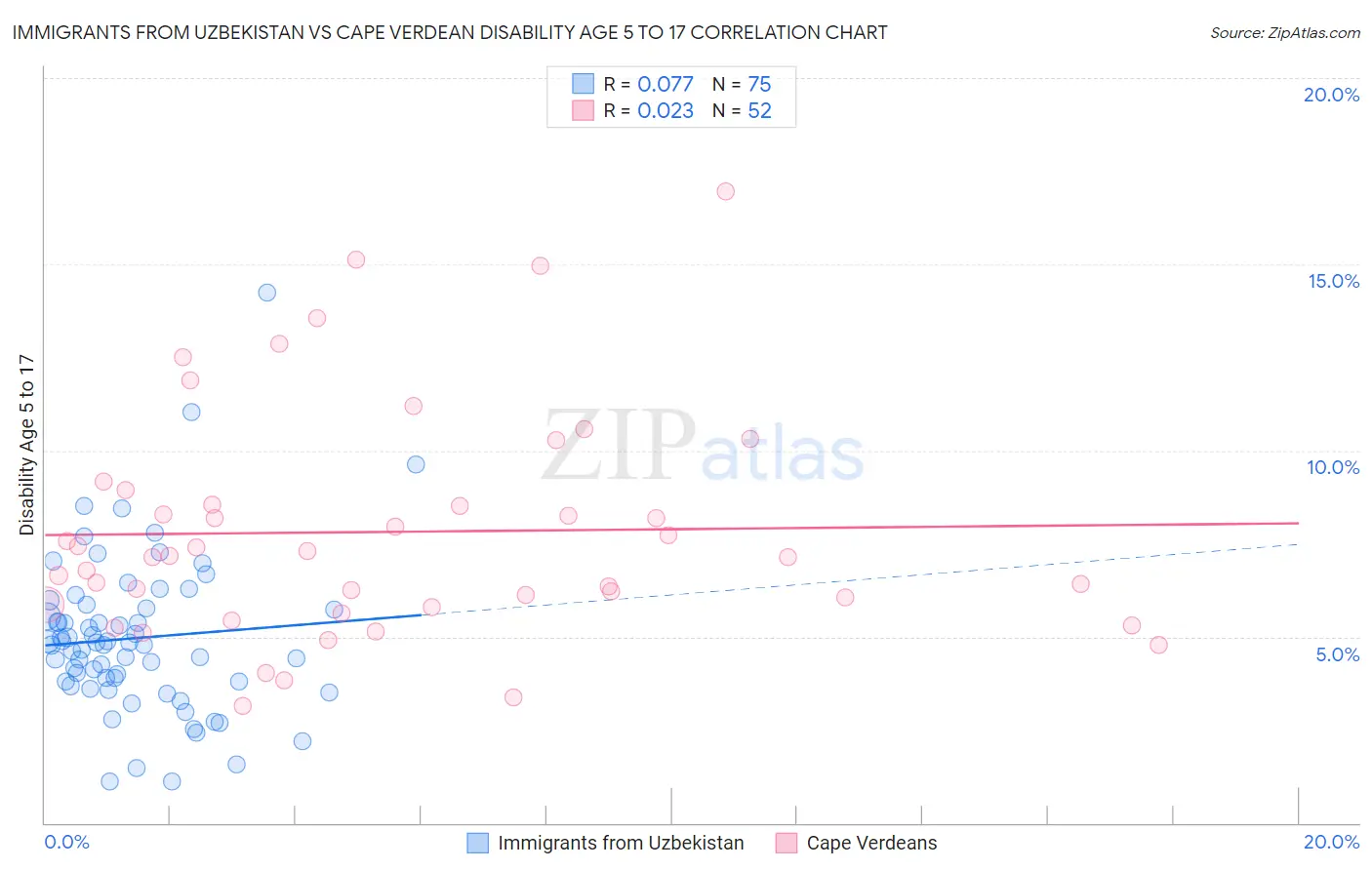 Immigrants from Uzbekistan vs Cape Verdean Disability Age 5 to 17