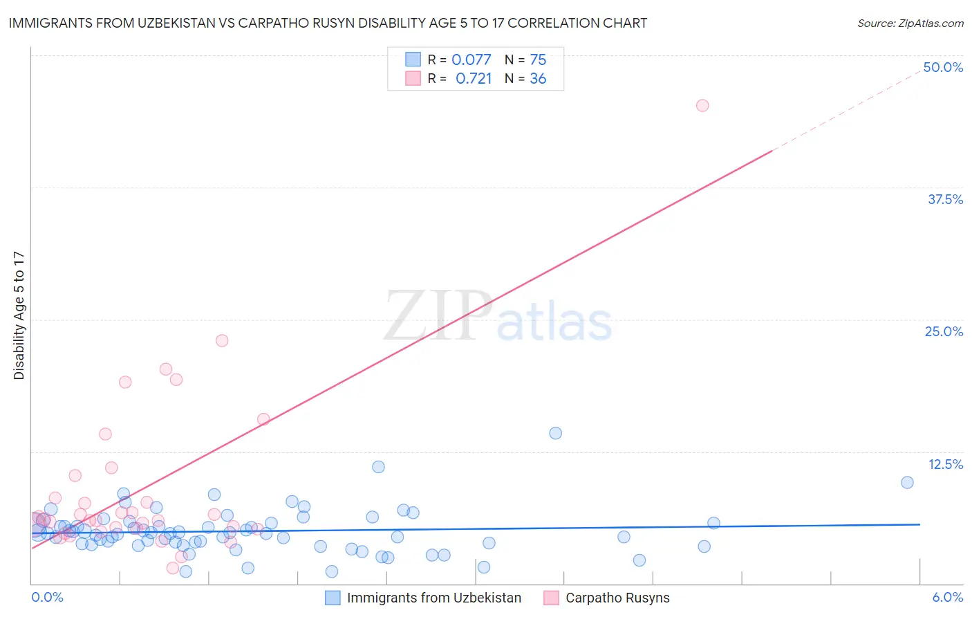 Immigrants from Uzbekistan vs Carpatho Rusyn Disability Age 5 to 17