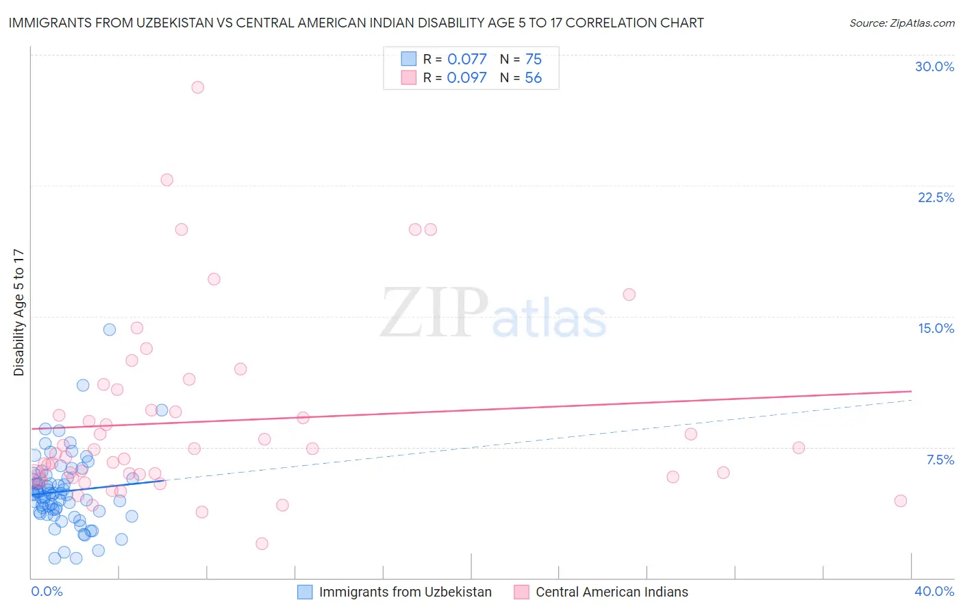 Immigrants from Uzbekistan vs Central American Indian Disability Age 5 to 17