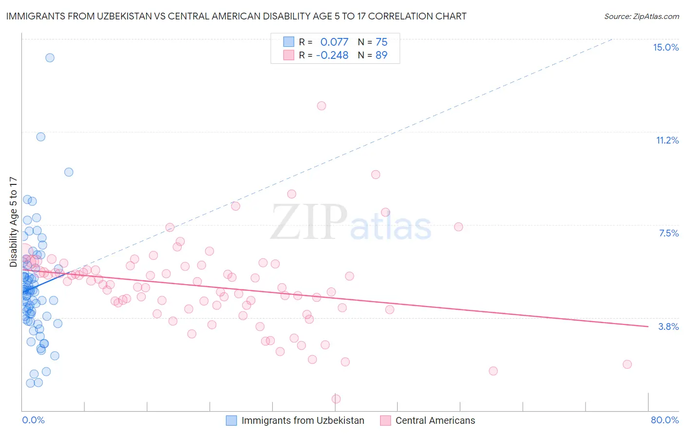 Immigrants from Uzbekistan vs Central American Disability Age 5 to 17