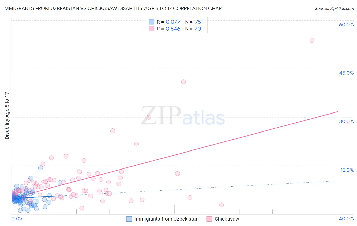 Immigrants from Uzbekistan vs Chickasaw Disability Age 5 to 17