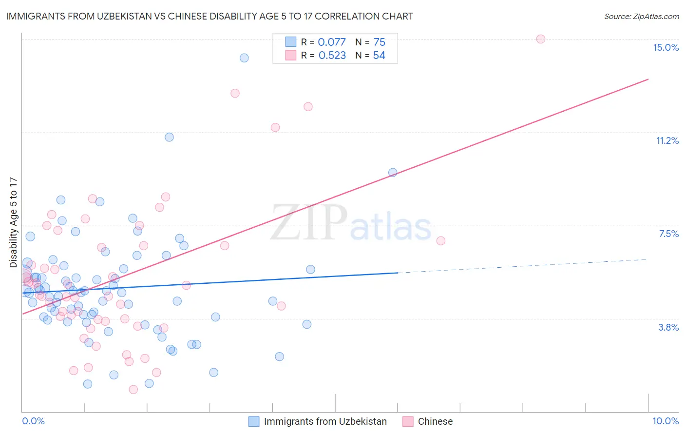 Immigrants from Uzbekistan vs Chinese Disability Age 5 to 17