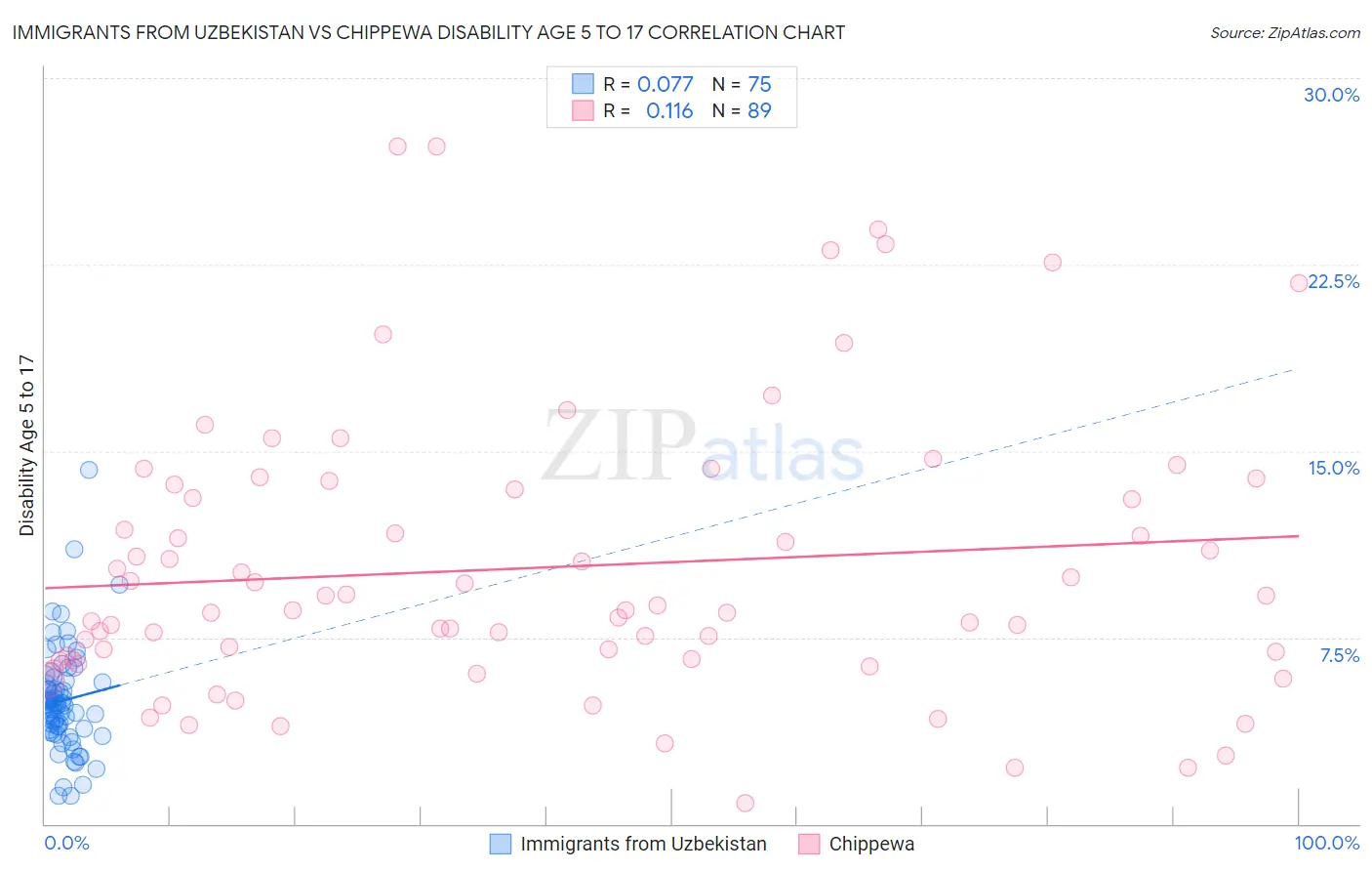 Immigrants from Uzbekistan vs Chippewa Disability Age 5 to 17