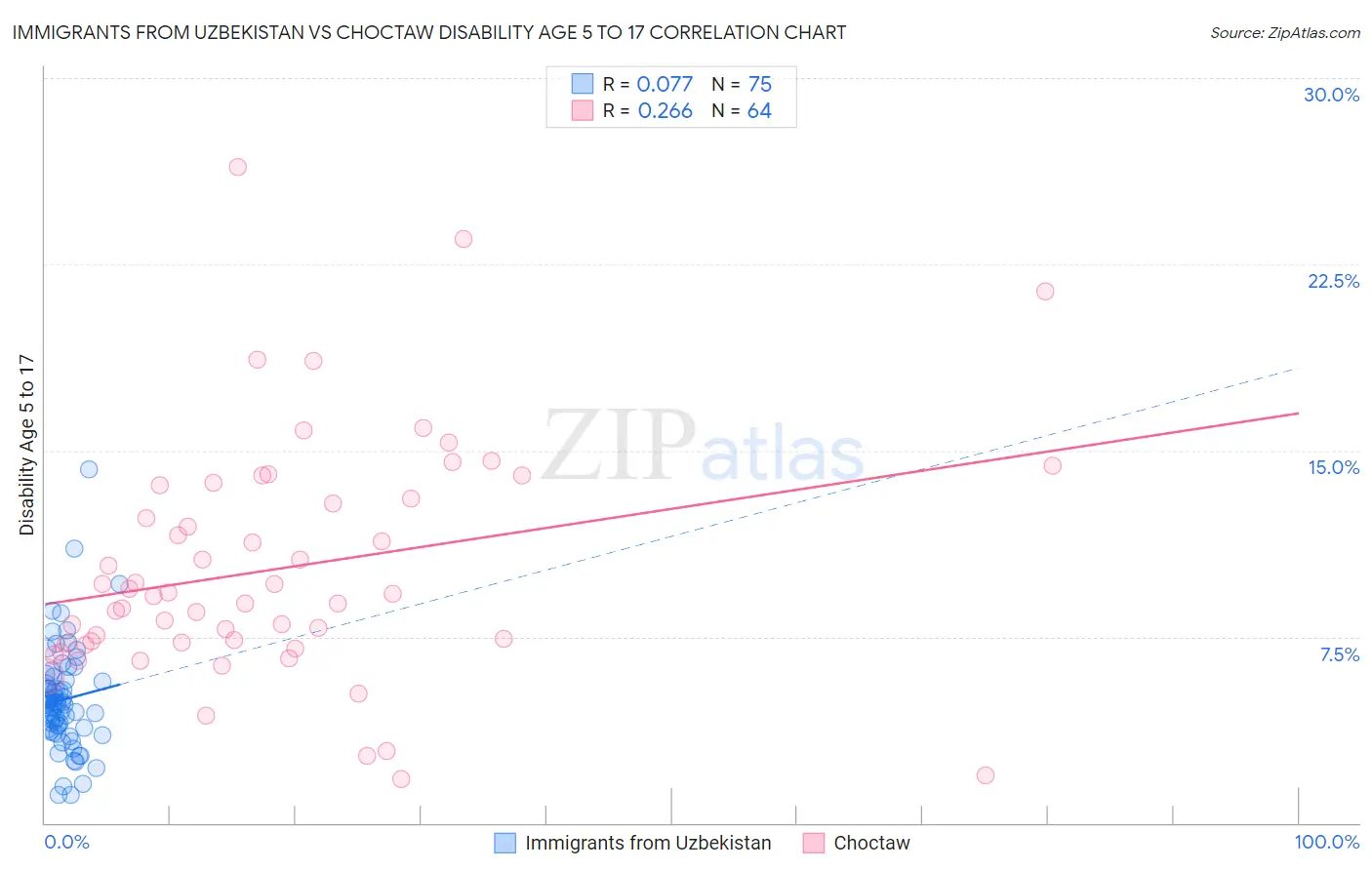 Immigrants from Uzbekistan vs Choctaw Disability Age 5 to 17