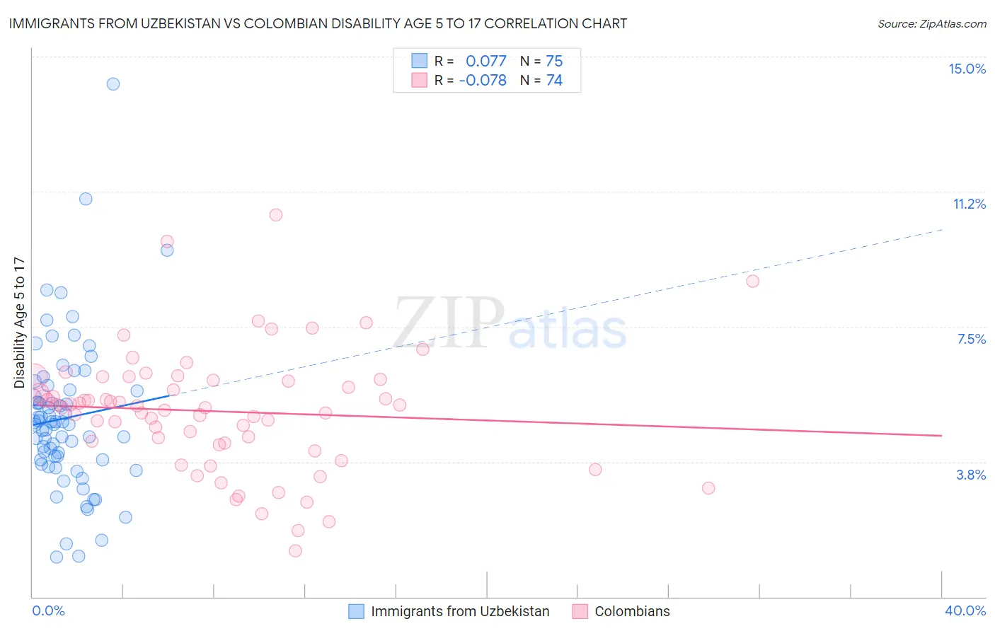 Immigrants from Uzbekistan vs Colombian Disability Age 5 to 17