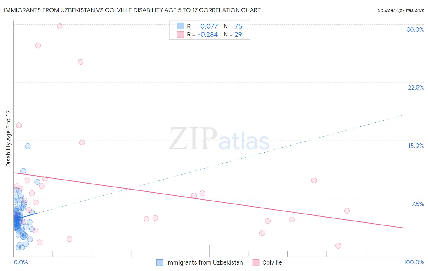 Immigrants from Uzbekistan vs Colville Disability Age 5 to 17