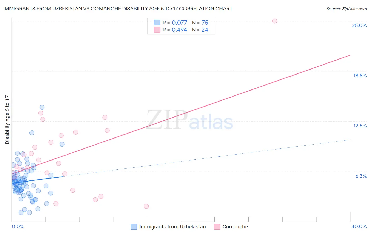 Immigrants from Uzbekistan vs Comanche Disability Age 5 to 17