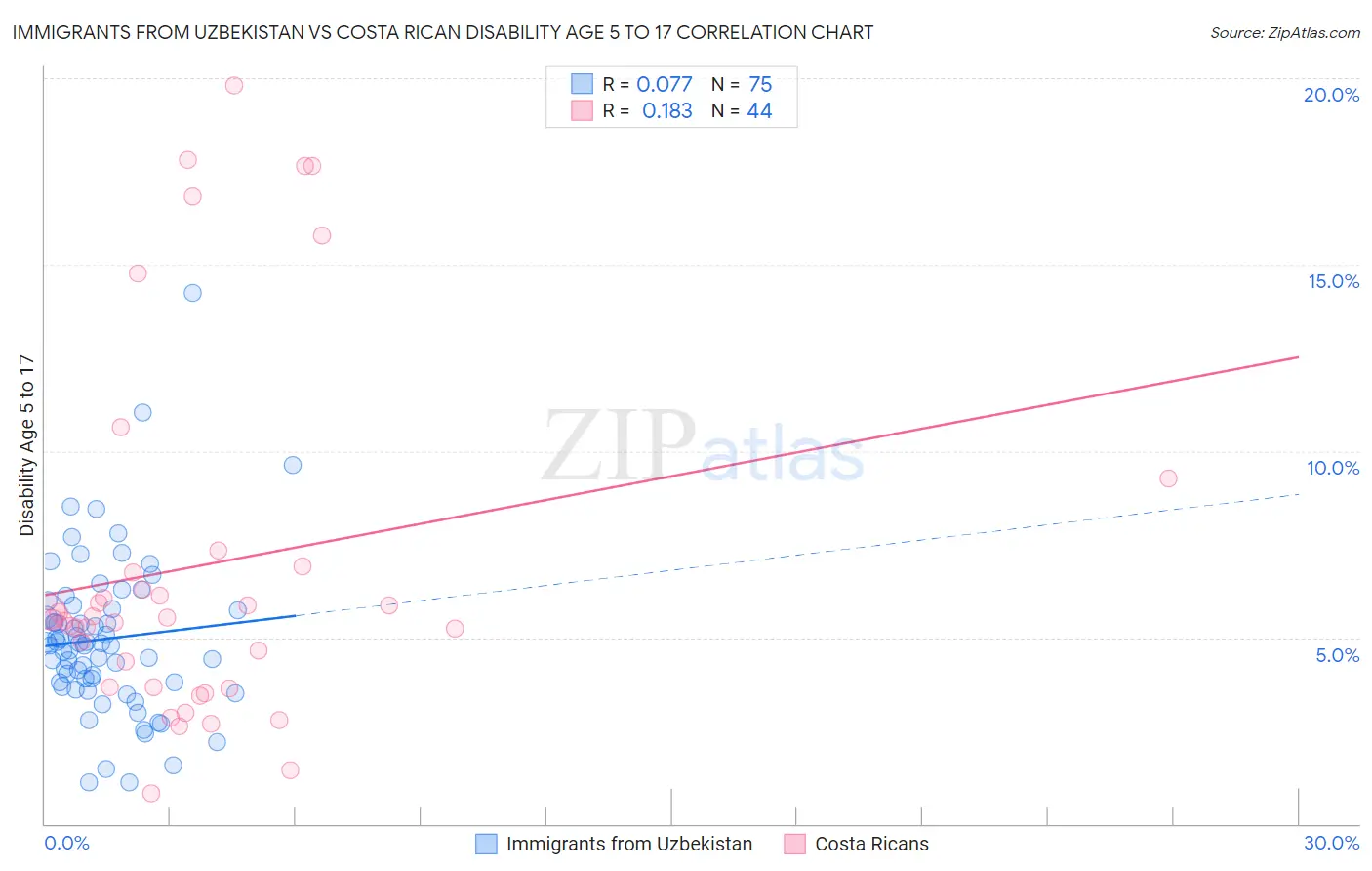 Immigrants from Uzbekistan vs Costa Rican Disability Age 5 to 17