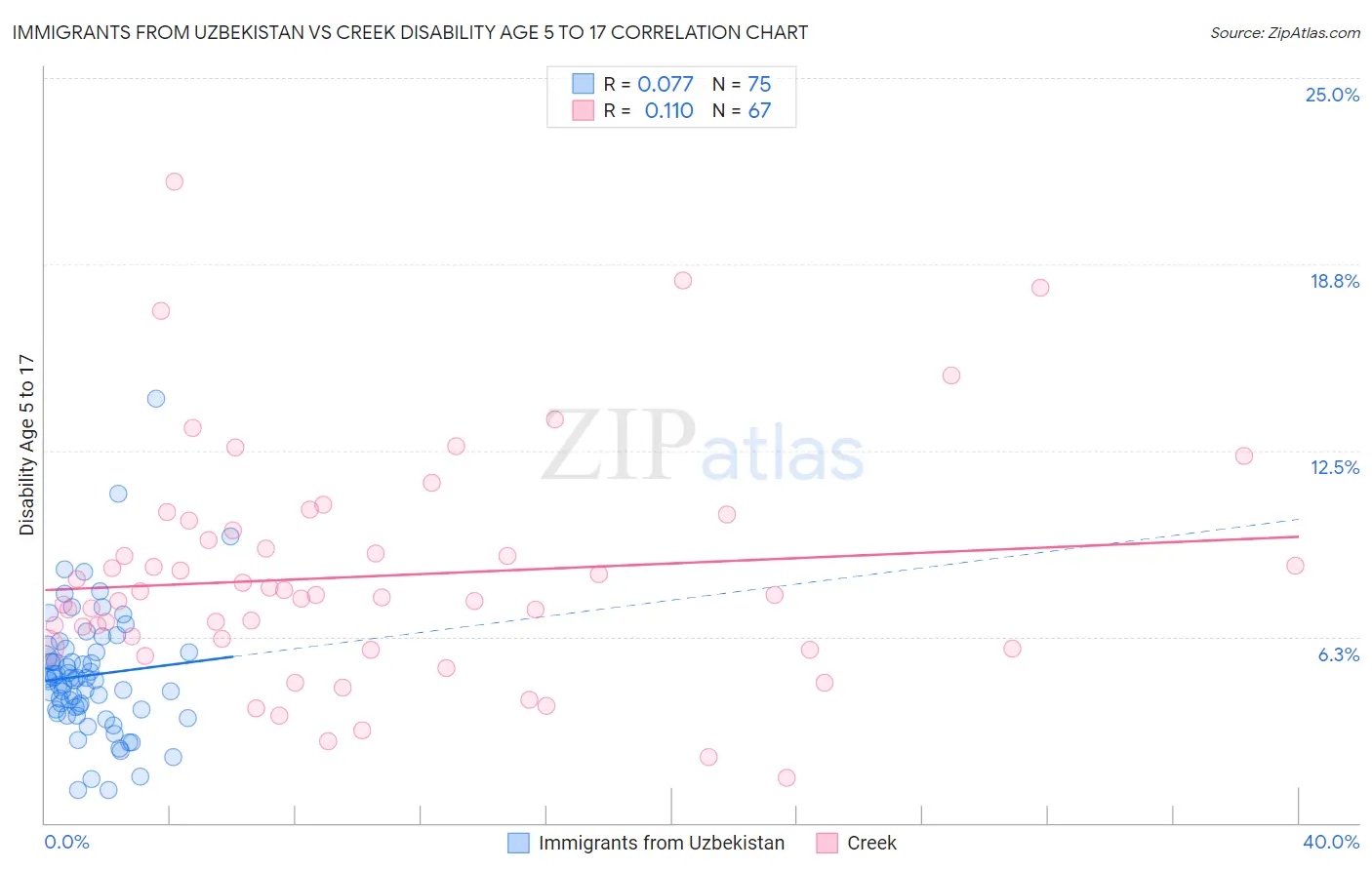 Immigrants from Uzbekistan vs Creek Disability Age 5 to 17