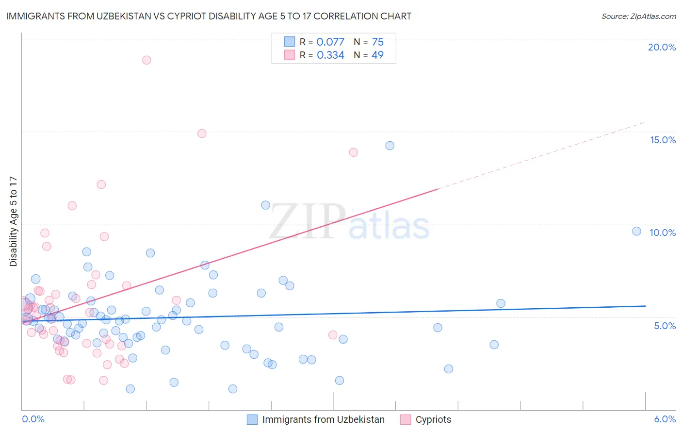 Immigrants from Uzbekistan vs Cypriot Disability Age 5 to 17