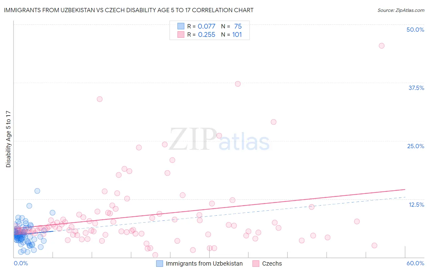 Immigrants from Uzbekistan vs Czech Disability Age 5 to 17