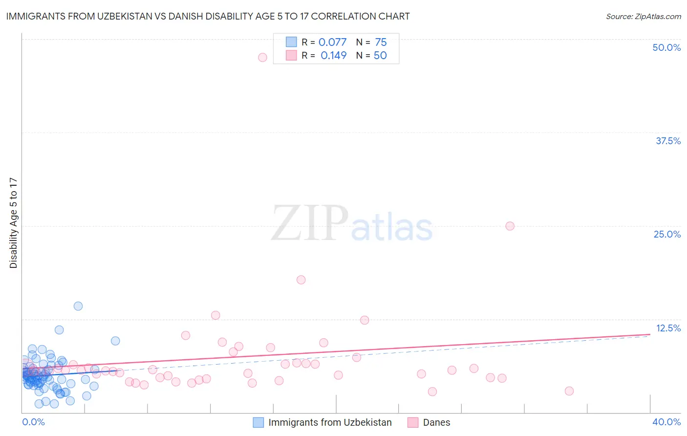 Immigrants from Uzbekistan vs Danish Disability Age 5 to 17