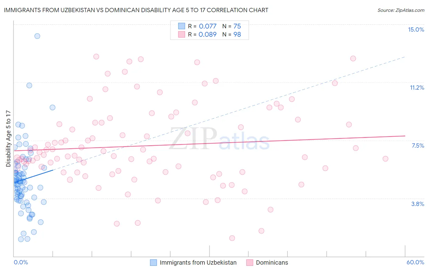 Immigrants from Uzbekistan vs Dominican Disability Age 5 to 17