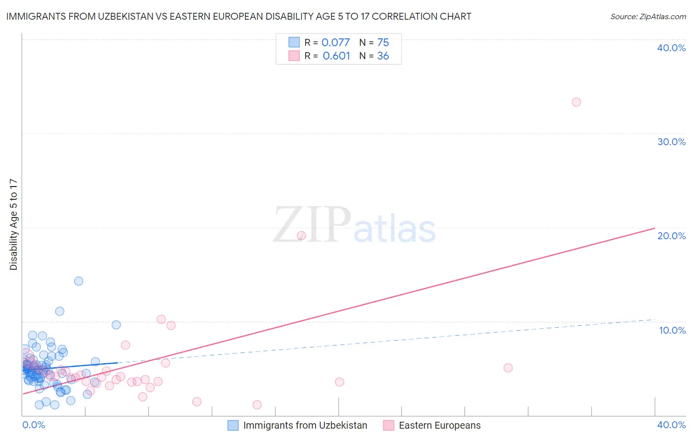 Immigrants from Uzbekistan vs Eastern European Disability Age 5 to 17