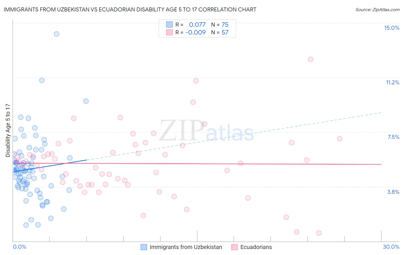 Immigrants from Uzbekistan vs Ecuadorian Disability Age 5 to 17