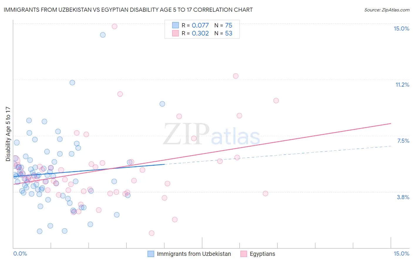 Immigrants from Uzbekistan vs Egyptian Disability Age 5 to 17