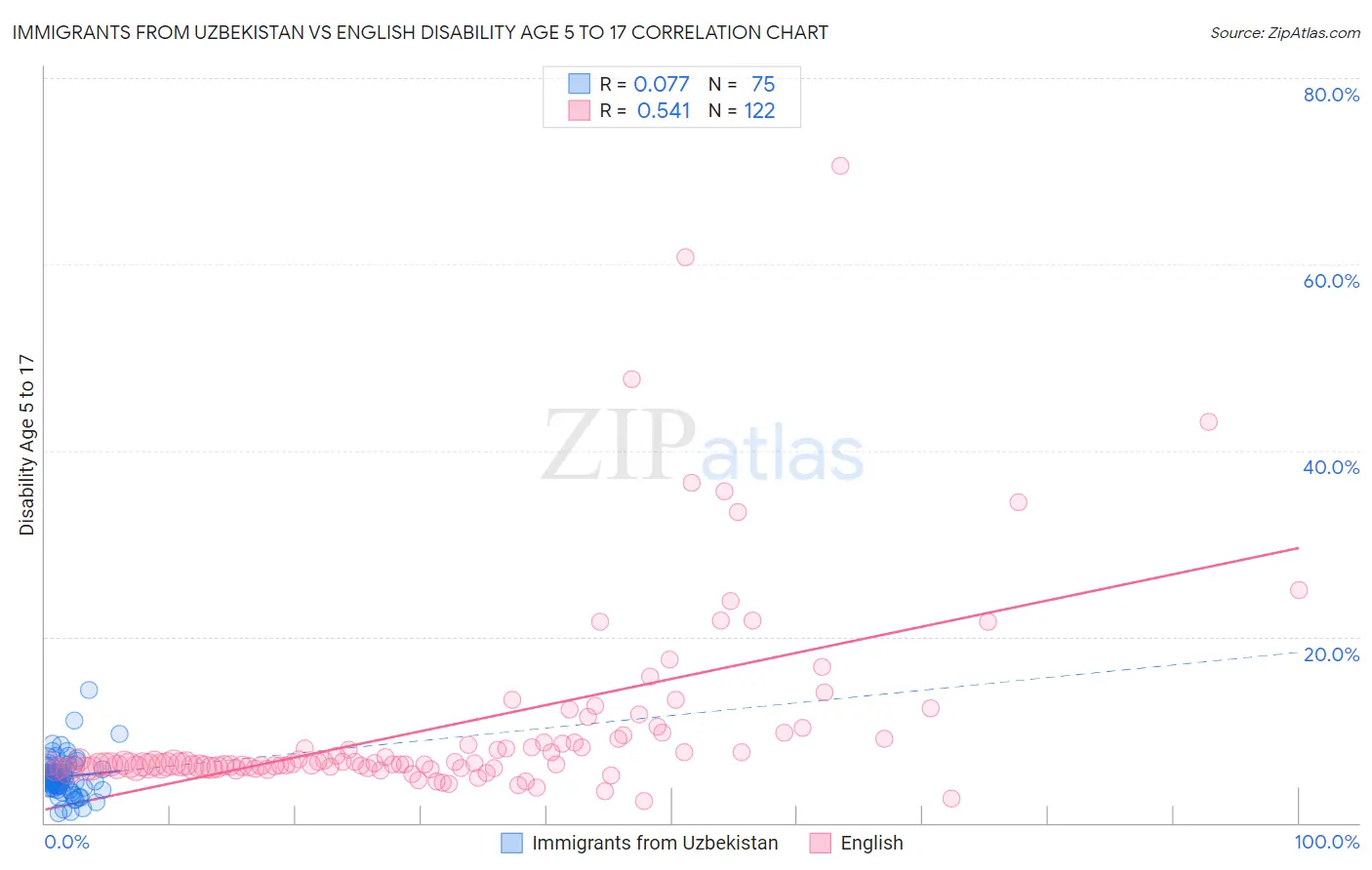 Immigrants from Uzbekistan vs English Disability Age 5 to 17