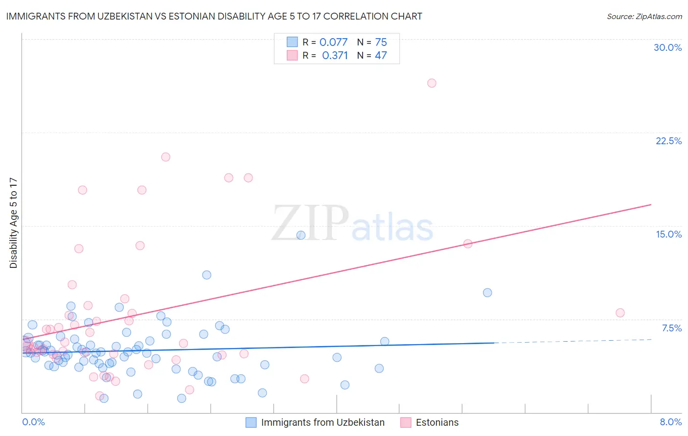 Immigrants from Uzbekistan vs Estonian Disability Age 5 to 17