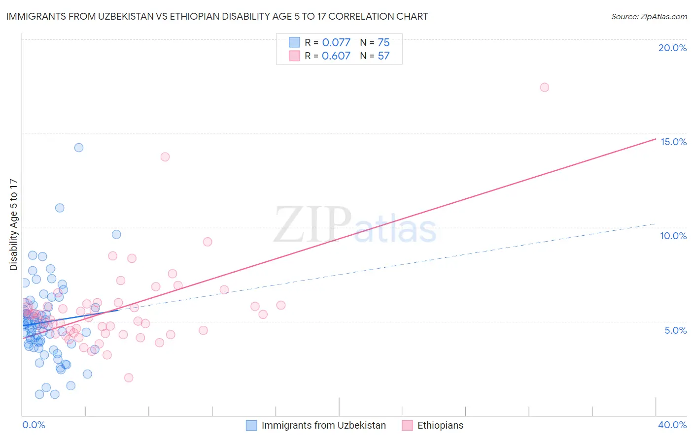 Immigrants from Uzbekistan vs Ethiopian Disability Age 5 to 17
