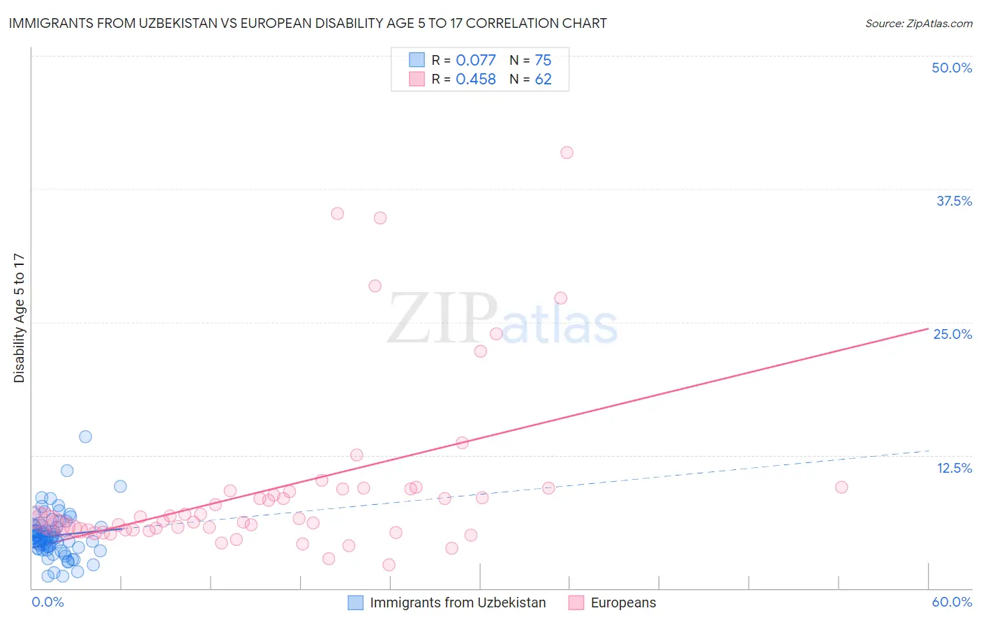 Immigrants from Uzbekistan vs European Disability Age 5 to 17