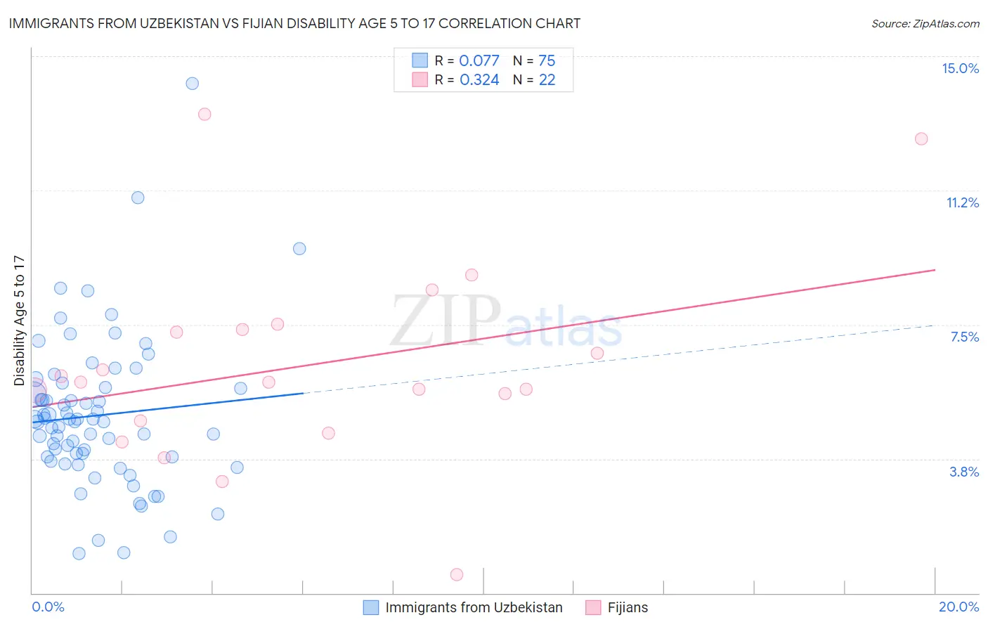 Immigrants from Uzbekistan vs Fijian Disability Age 5 to 17