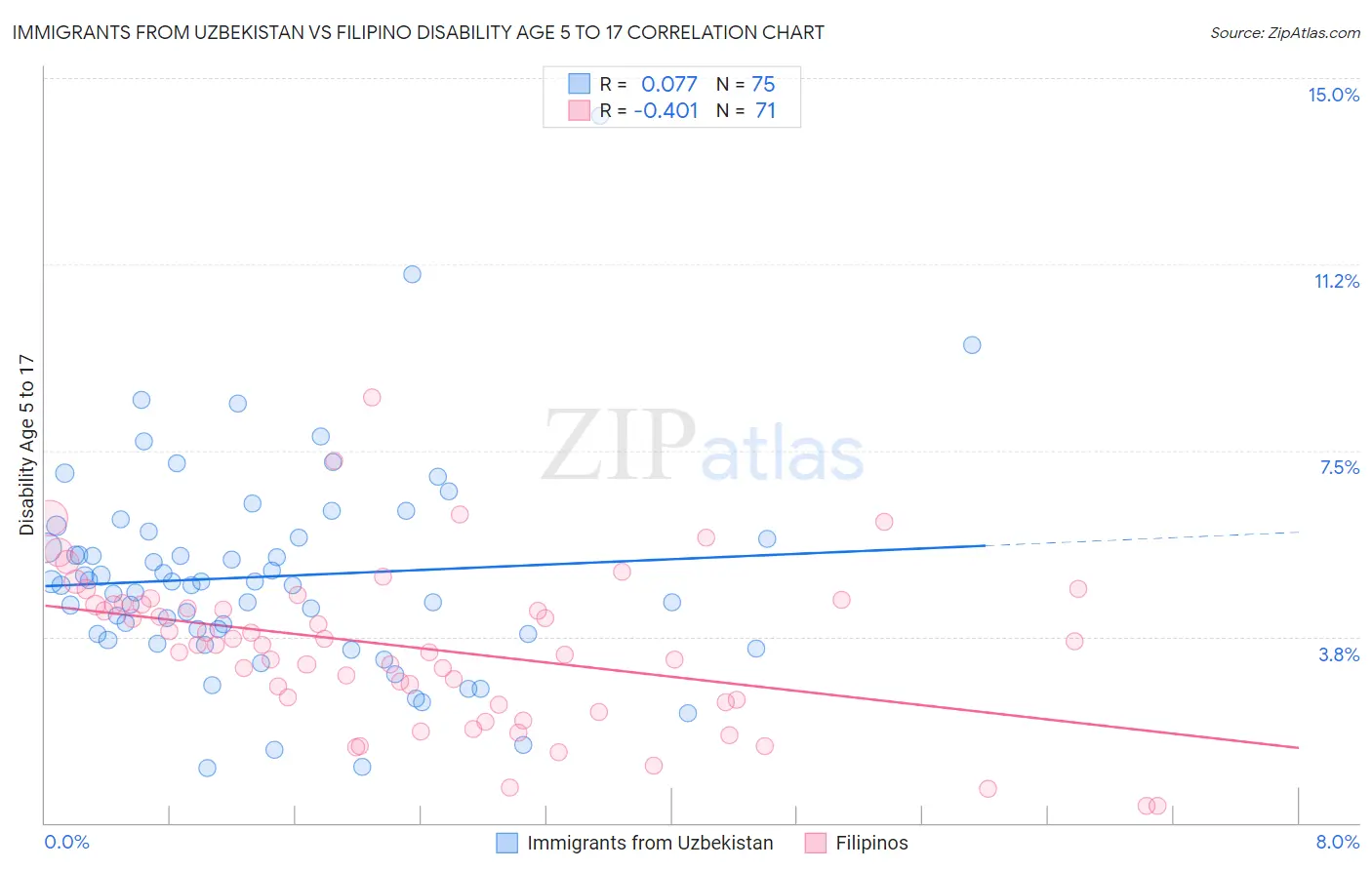 Immigrants from Uzbekistan vs Filipino Disability Age 5 to 17