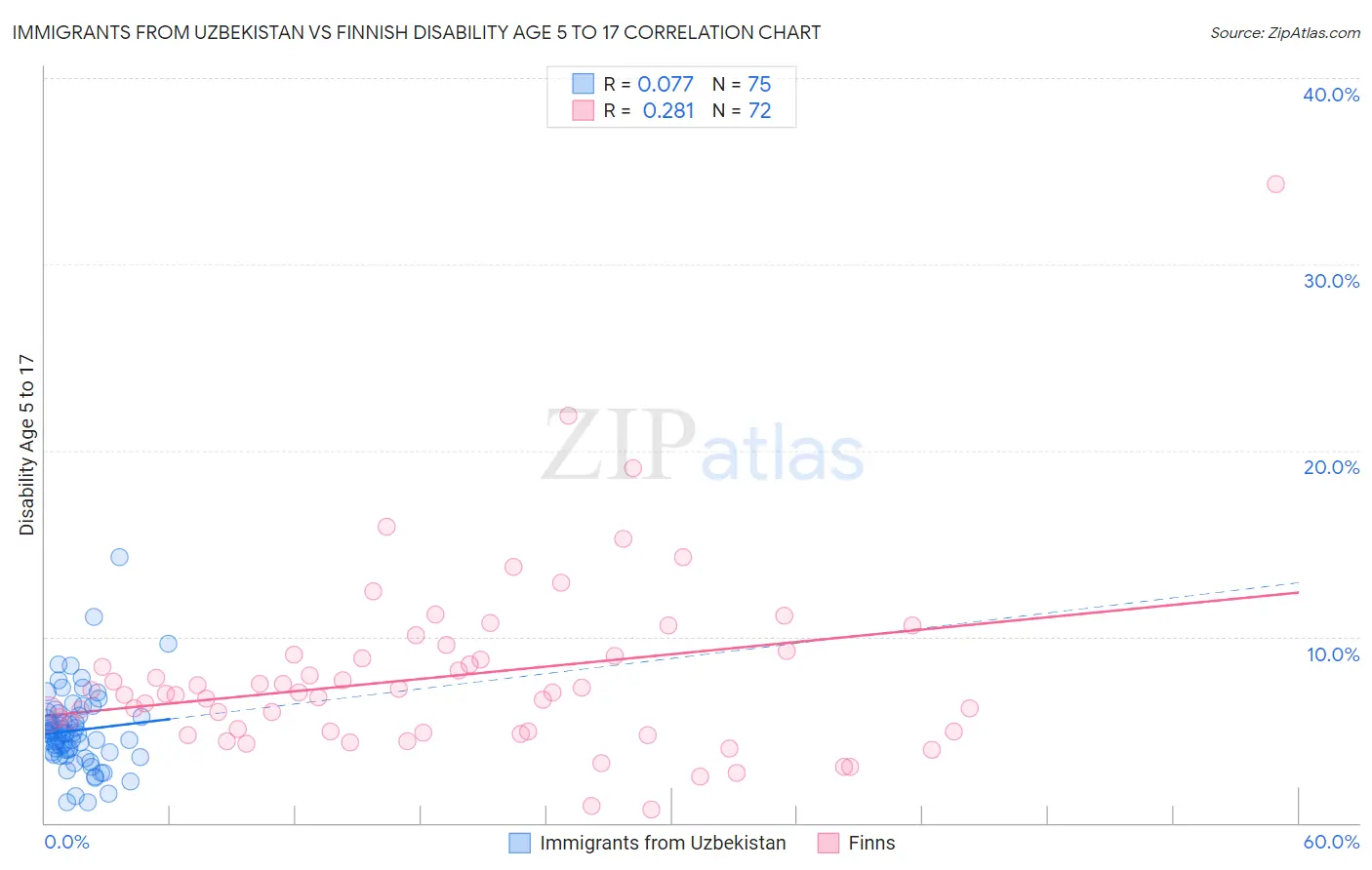 Immigrants from Uzbekistan vs Finnish Disability Age 5 to 17