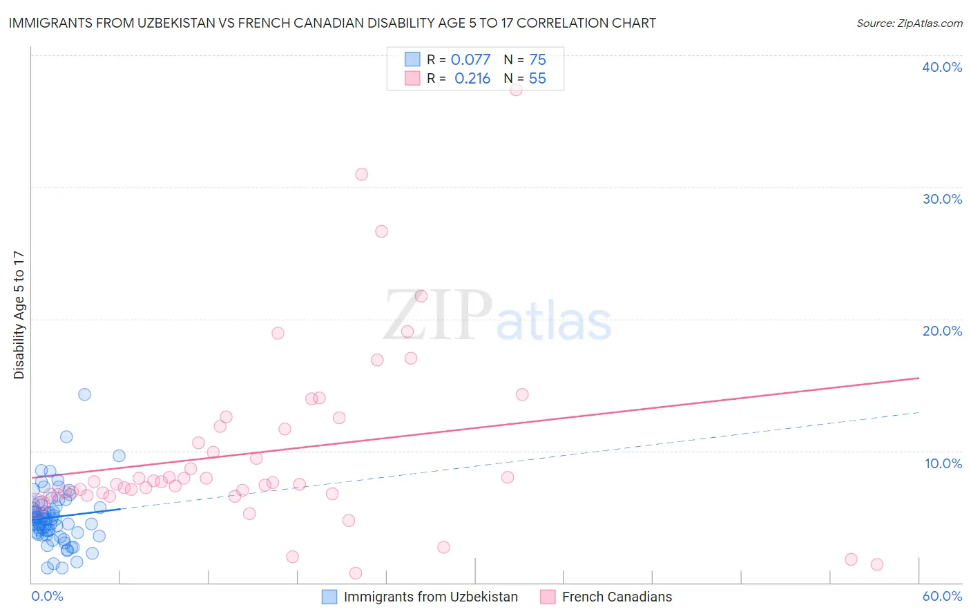 Immigrants from Uzbekistan vs French Canadian Disability Age 5 to 17