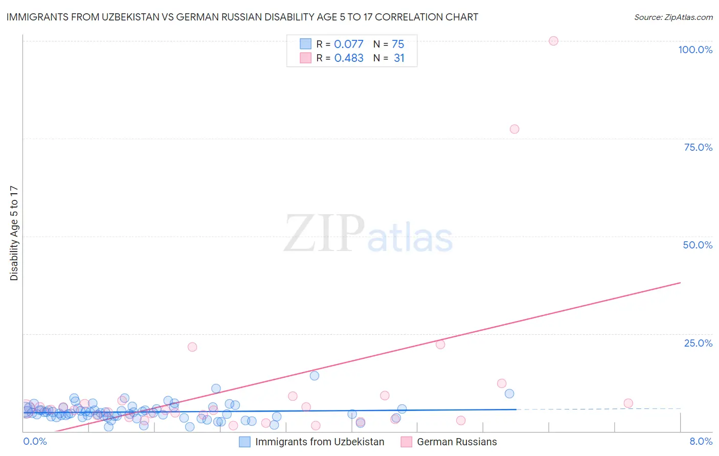 Immigrants from Uzbekistan vs German Russian Disability Age 5 to 17