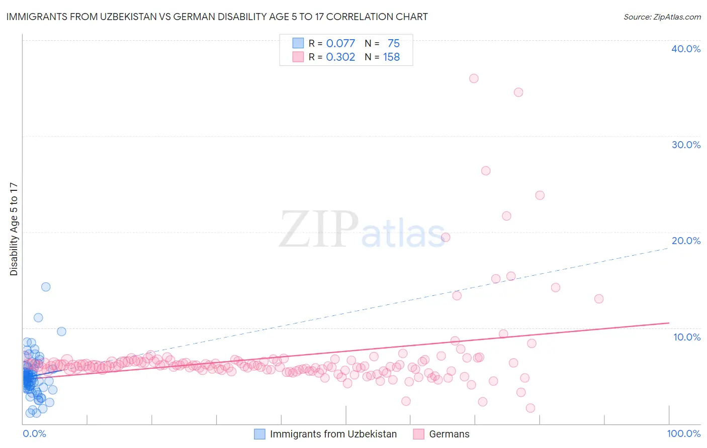 Immigrants from Uzbekistan vs German Disability Age 5 to 17