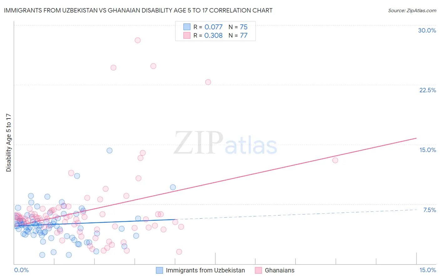 Immigrants from Uzbekistan vs Ghanaian Disability Age 5 to 17