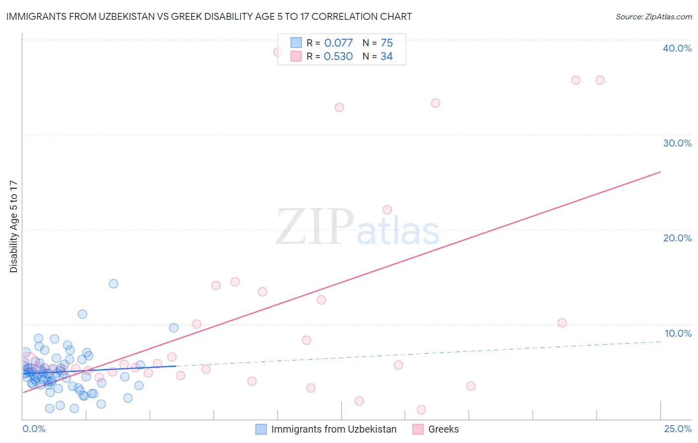 Immigrants from Uzbekistan vs Greek Disability Age 5 to 17