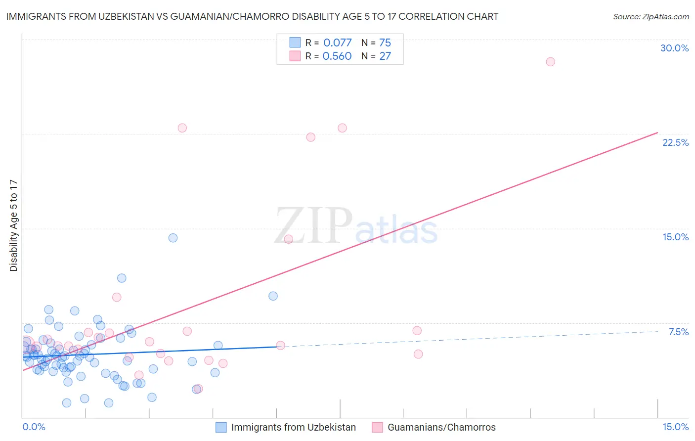 Immigrants from Uzbekistan vs Guamanian/Chamorro Disability Age 5 to 17
