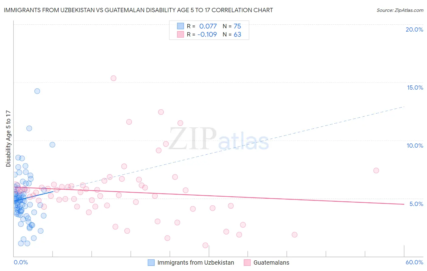 Immigrants from Uzbekistan vs Guatemalan Disability Age 5 to 17