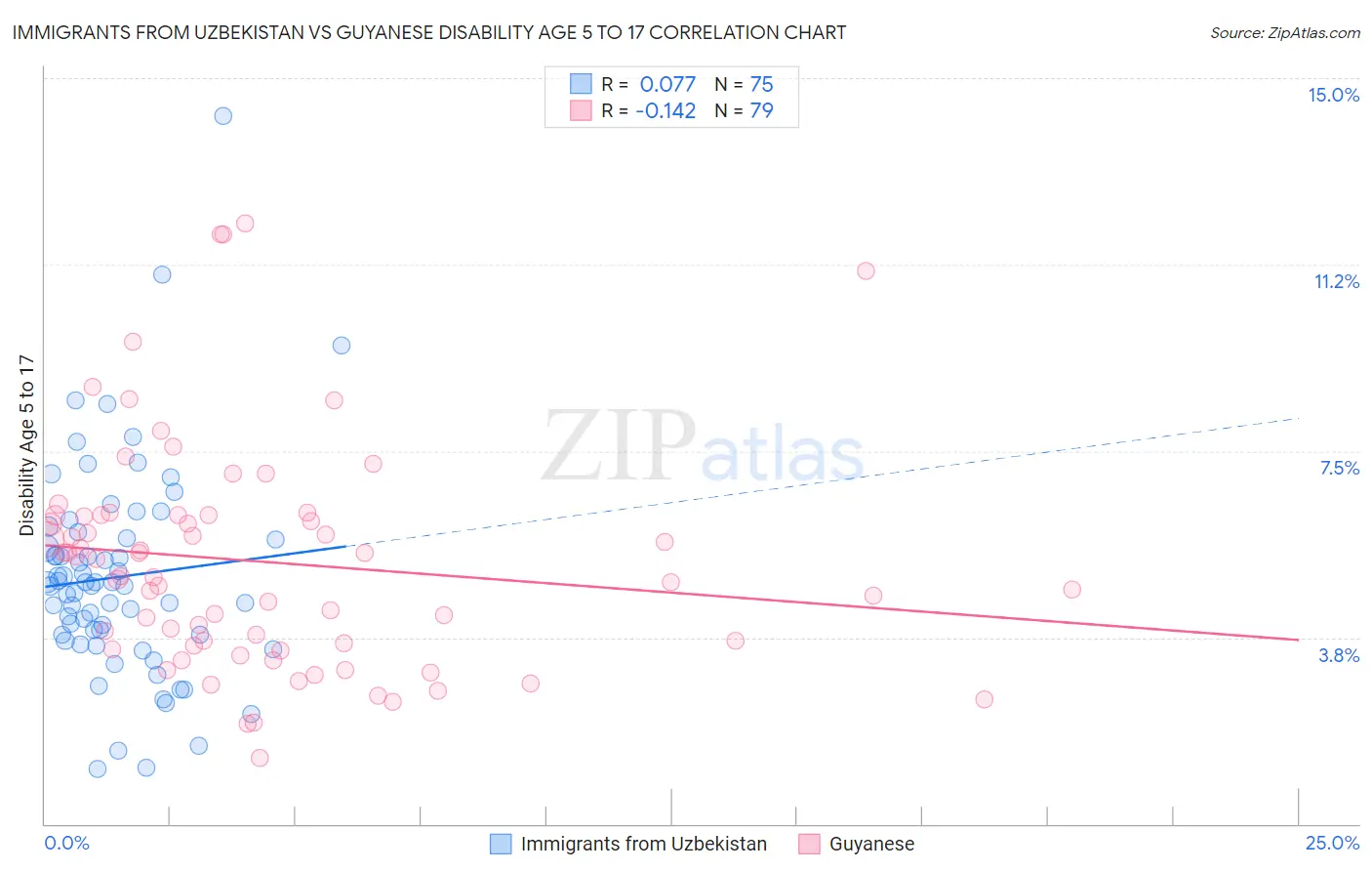 Immigrants from Uzbekistan vs Guyanese Disability Age 5 to 17
