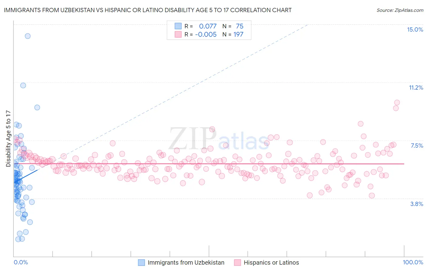 Immigrants from Uzbekistan vs Hispanic or Latino Disability Age 5 to 17