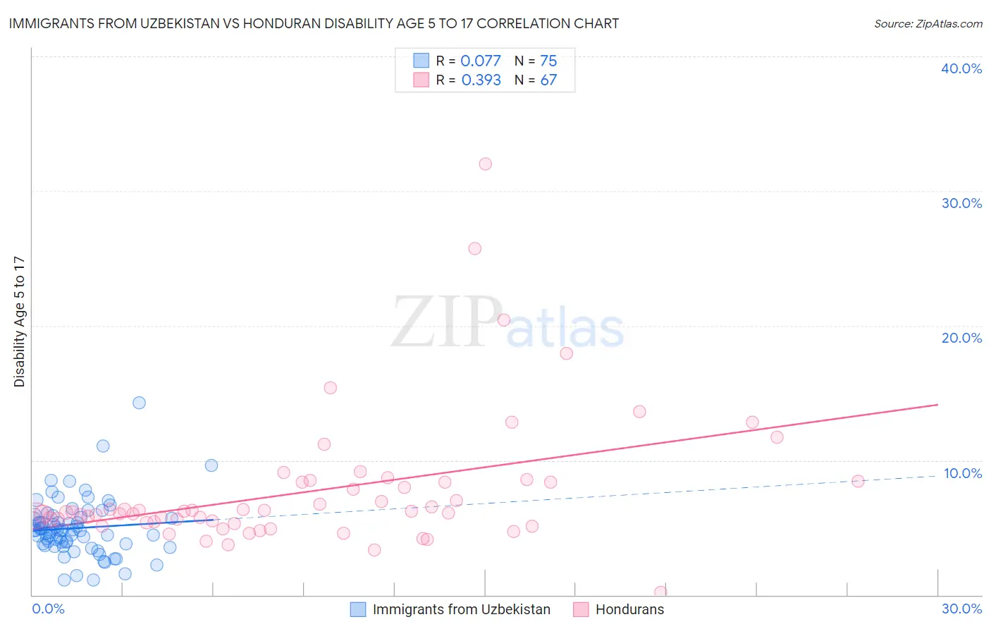 Immigrants from Uzbekistan vs Honduran Disability Age 5 to 17