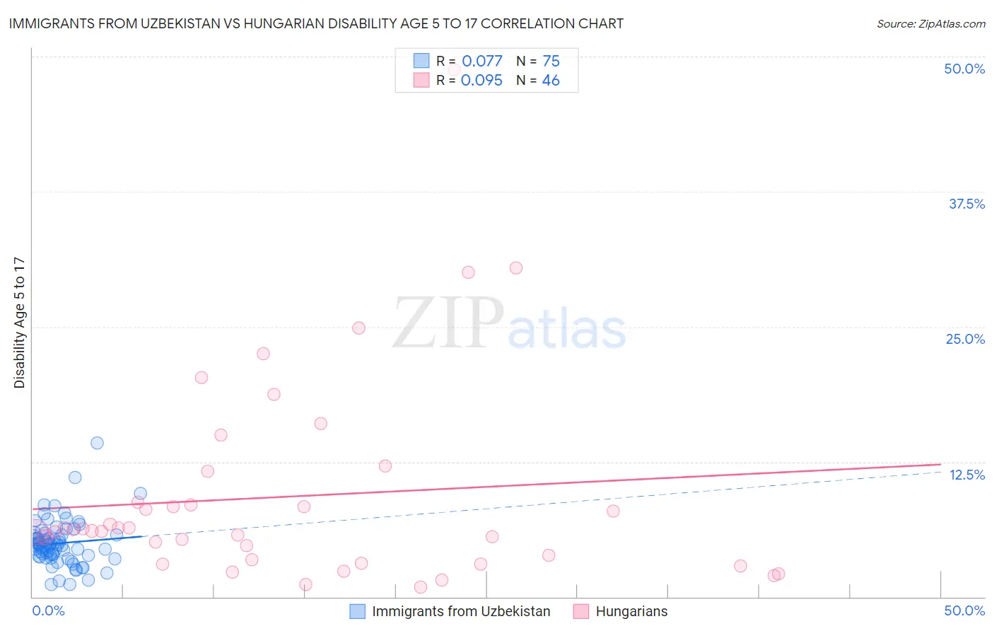 Immigrants from Uzbekistan vs Hungarian Disability Age 5 to 17