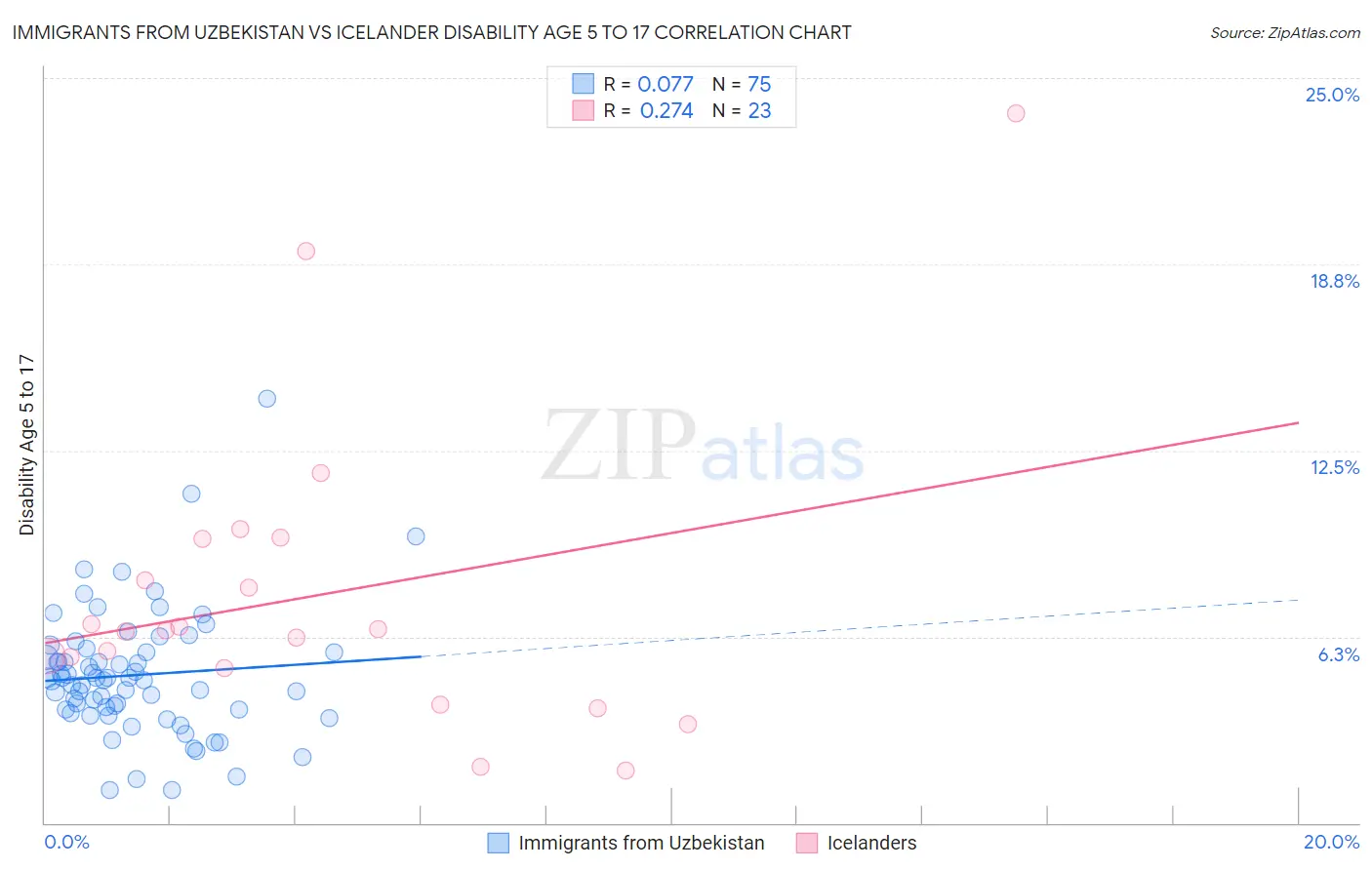 Immigrants from Uzbekistan vs Icelander Disability Age 5 to 17