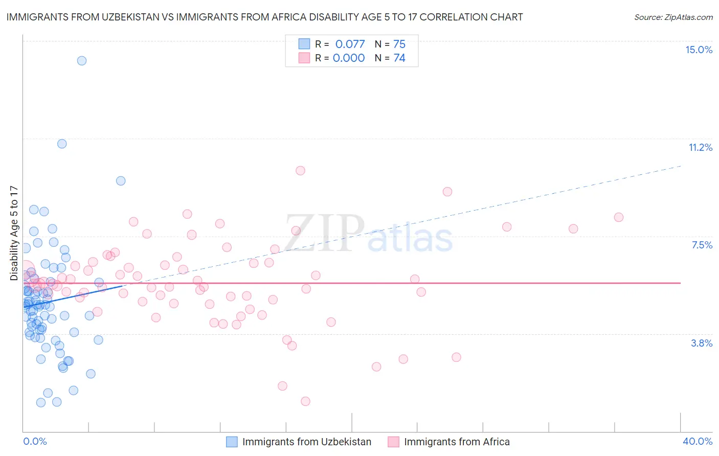 Immigrants from Uzbekistan vs Immigrants from Africa Disability Age 5 to 17
